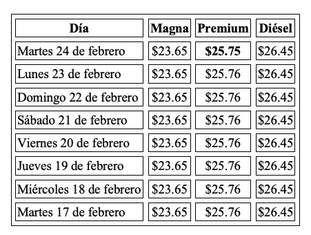 Tabla con información de la evolución del precio de los combustibles en una semana