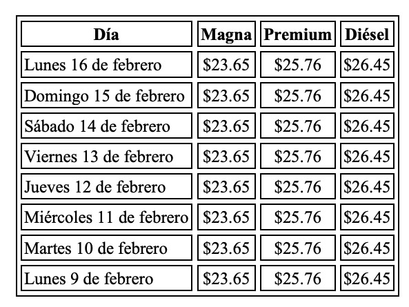 Tabla con información de la evolución de Precios de los combustibles comparación semanal