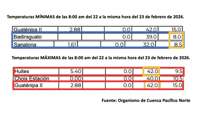 Tabla con el registro de las temperaturas máximas y mínimas en Sinaloa