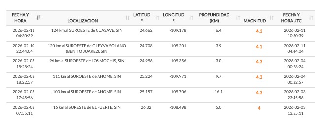 Tabla con la lista de los sismos registrados en Sinaloa en el mes de febrero de 2026