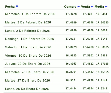 Tabla con información de la evolución del tipo de cambio en una semana