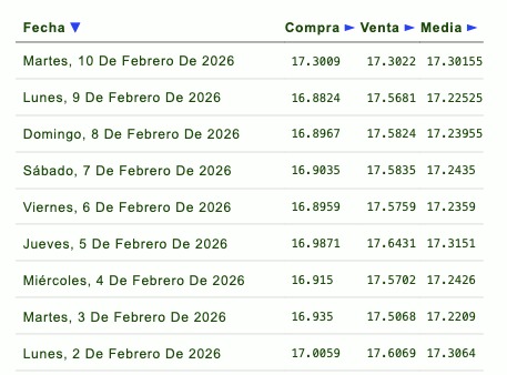 Tabla con información de la evolución del tipo de cambio en una semana