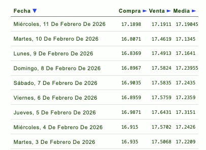 Tabla con información de la evolución del tipo de cambio en una semana