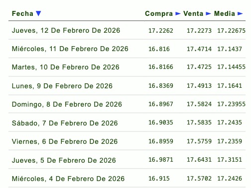Tabla con información de la evolución del tipo de cambio en una semana
