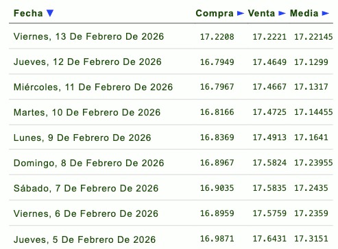 Tabla con información de la evolución del tipo de cambio en una semana