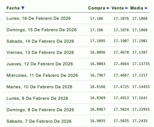 Tabla con información de la evolución del tipo de cambio en una semana