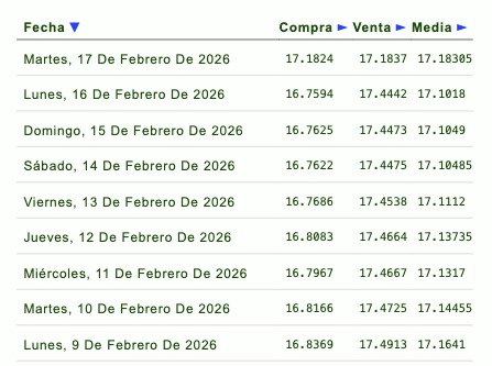 Tabla con información de la evolución del tipo de cambio en una semana