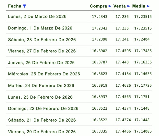 Evolución semanal del tipo de cambio