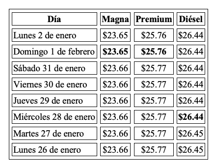 Tabla con información de la evolución dle precio de los combustibles en una semana