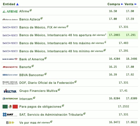 Tabla con información del tipo de cambio establecido por diferentes bancos en México