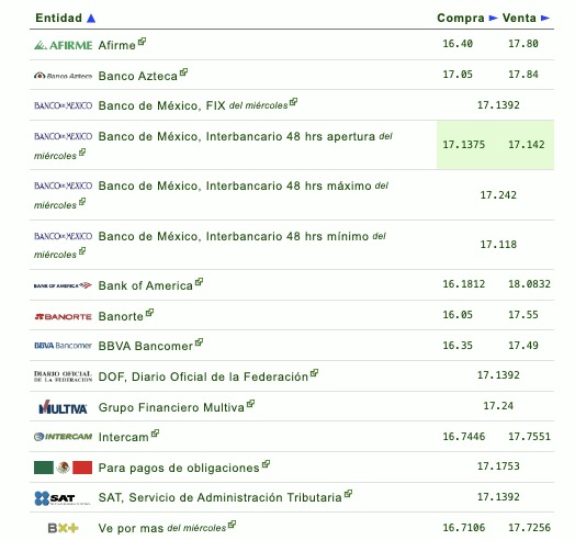 Tabla con información del tipo de cambio establecido por diferentes bancos en México