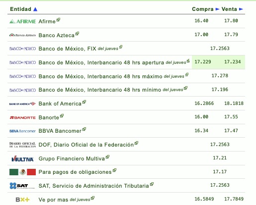 Tipo de cambio por diferentes instituciones bancarias en México