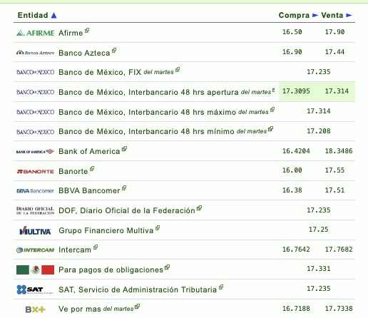 Tabla con información del tipo de cambio establecido por diferentes bancos en México