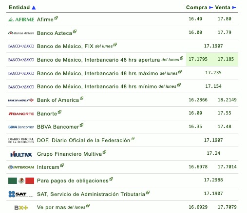 Tabla con información del tipo de cambio establecido por diferentes bancos en México