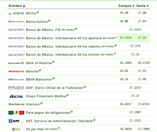 Tabla con información del tipo de cambio establecido por diferentes bancos en México