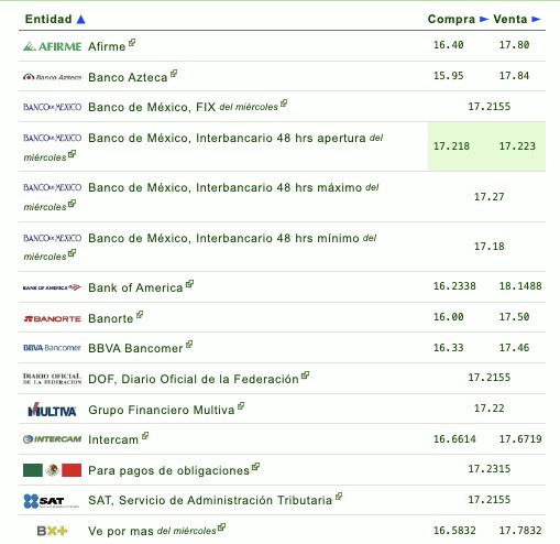 Tabla con información del tipo de cambio establecido por diferentes bancos en México