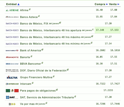 Tabla con información del tipo de cambio establecido por diferentes bancos en México