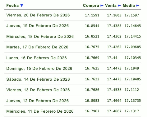 Tabla con información de la evolución del tipo de cambio en una semana