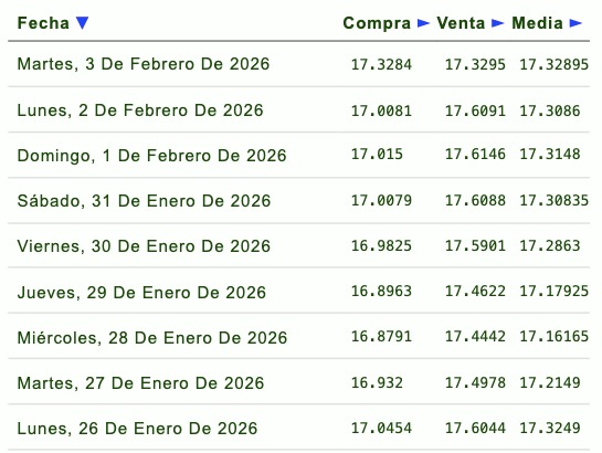 Tabla con información de la evolución del tipo de cambio en una semana