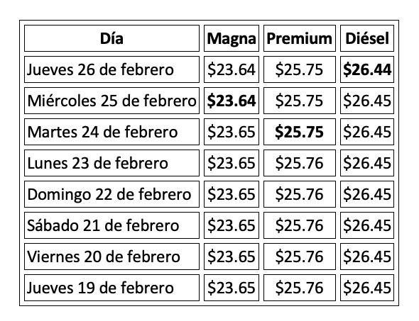 precios de la gasolina en una tabla fondo blanco letras negras