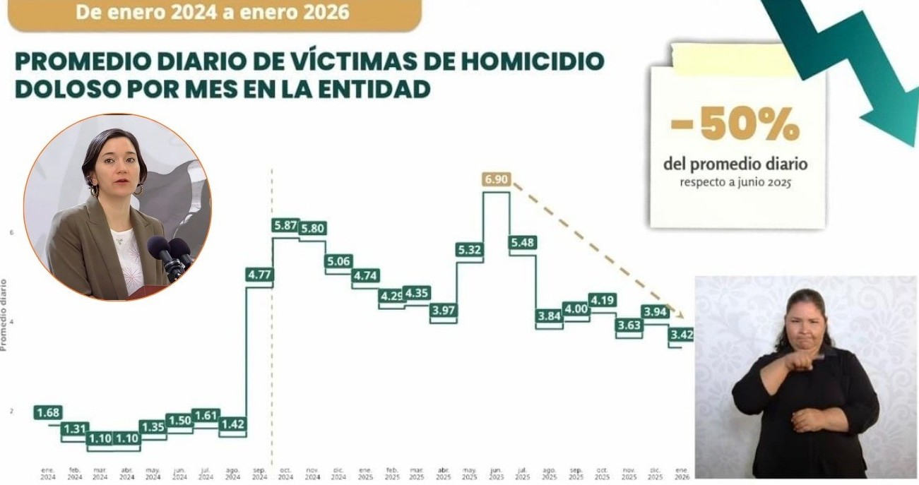 Homicidios registran disminución del 50 % de junio de 2025 a enero de 2026 en Sinaloa: Secretariado