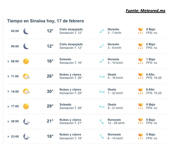 Pronóstico del clima durante del día hoy en Sinaloa, con el estado del cielo, rachs de viento y condiciones solares