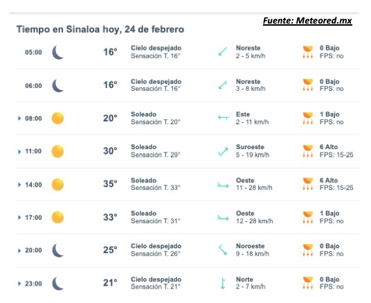 Pronóstico del clima durante del día hoy en Sinaloa, con el estado del cielo, rachs de viento y condiciones solares