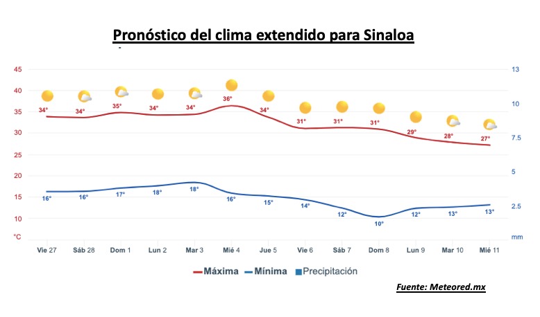 Pronóstico del clima durante la semana, la barra roja representa las altas temperaturas y la barra azul representa las temperaturas mínimas