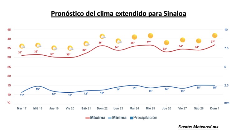 Pronóstico del clima durante la semana, la barra roja representa las altas temperaturas y la barra azul representa las temperaturas mínimas