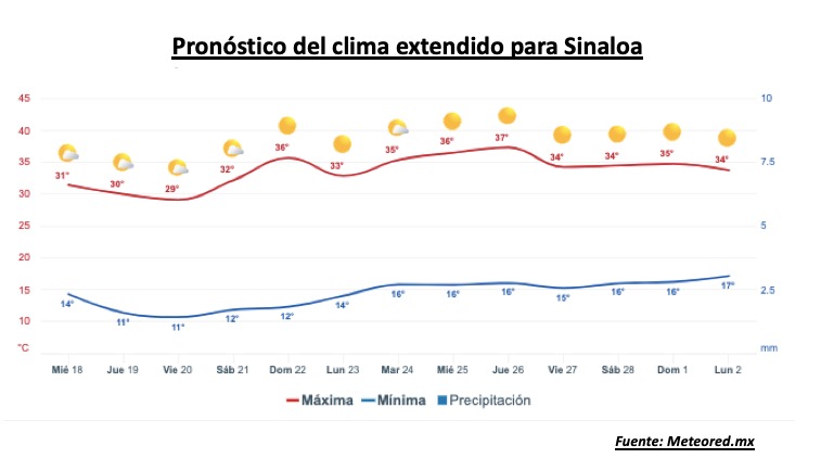 Pronóstico del clima durante la semana, la barra roja representa las altas temperaturas y la barra azul representa las temperaturas mínimas