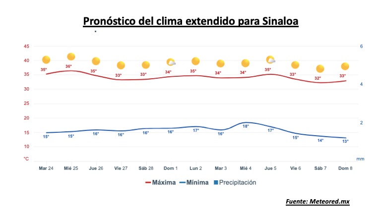 Pronóstico del clima durante la semana, la barra roja representa las altas temperaturas y la barra azul representa las temperaturas mínimas