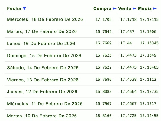 Tabla con información de la evolución del tipo de cambio en una semana