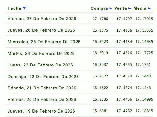 tabla de precios del dolar con fechas 