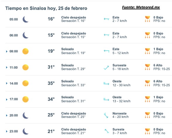 Temperaturas sinaloa