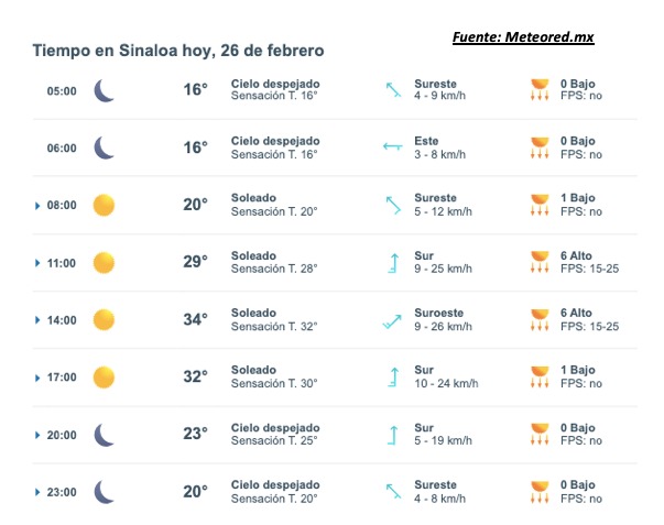 tabla del clima con palabras e iconos en fondo blanco