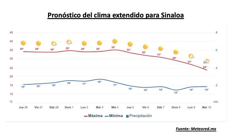pronostico de clima rayas rojas y azules sobre fondo blanco