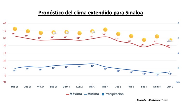 temperaturas pronostico