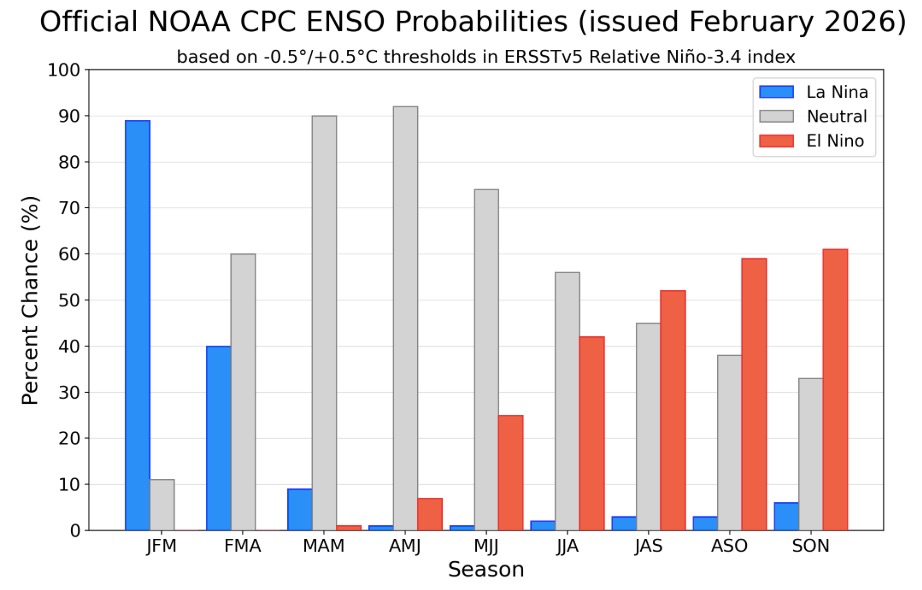 Gráfica de barras en colores gris, rojo y azul indicando los efectos de La Niña y El Niño