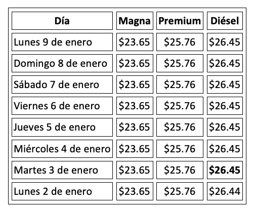Tabla con información de la evolución del precio de los combustibles en una semana