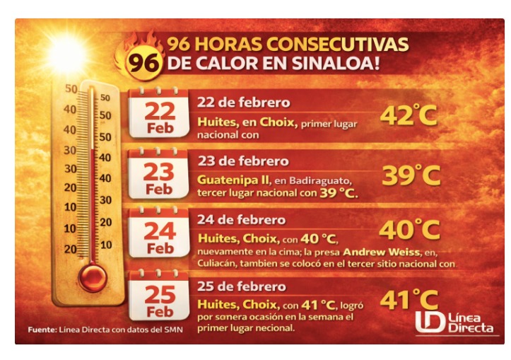 Tabla del registro de temperaturas en Sinaloa