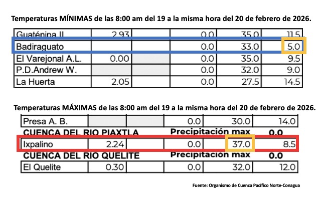 Registro de temperaturas máximas y mínimas 