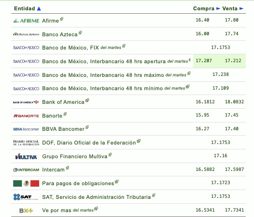 Tabla con información del tipo de cambio establecido por diferentes bancos en México