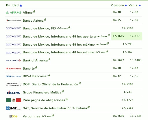Tabla con información del tipo de cambio establecido por diferentes bancos en México