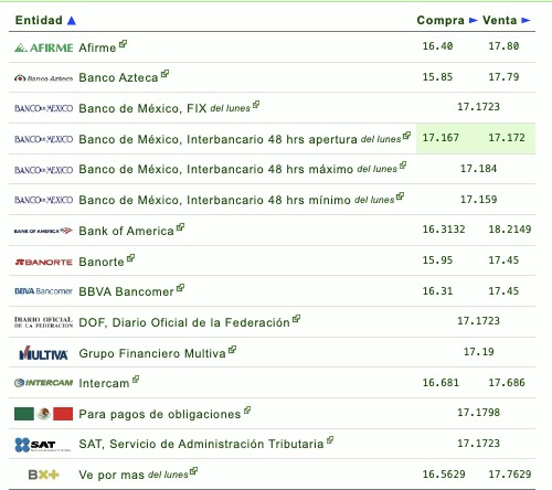 Tabla con información del tipo de cambio establecido por diferentes bancos en México