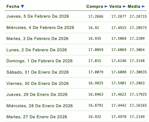 Tabla con información de la evolución del tipo de cambio en una semana