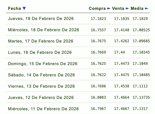 Tabla con información de la evolución del tipo de cambio en una semana