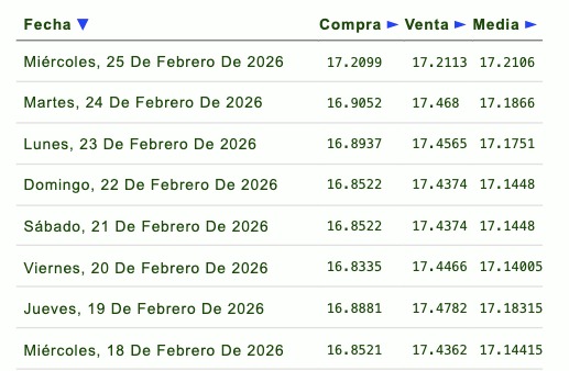 Tabla con la evolución del tipo de cambio durante la semana