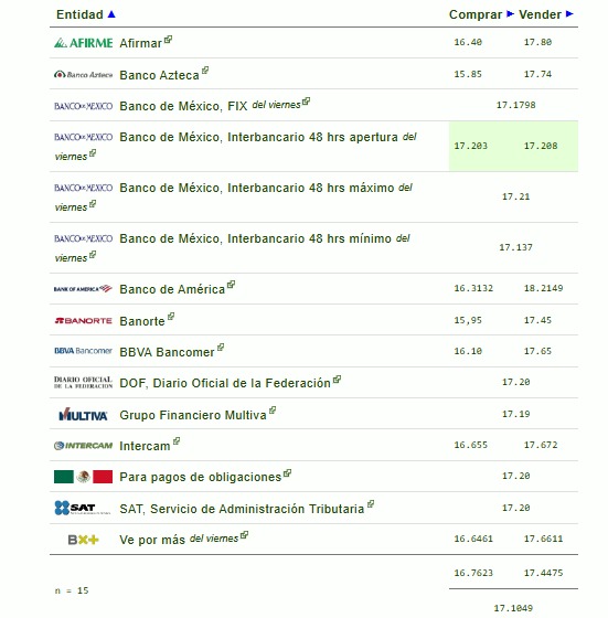 Tabla con información del tipo de cambio establecido por diferentes bancos en México