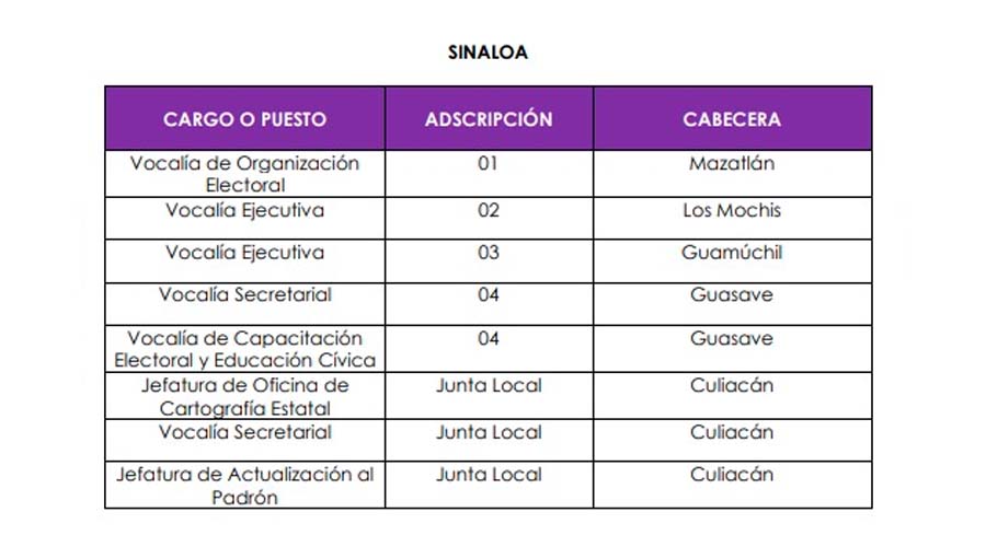 Vacantes del INE que se abrirán en Sinaloa