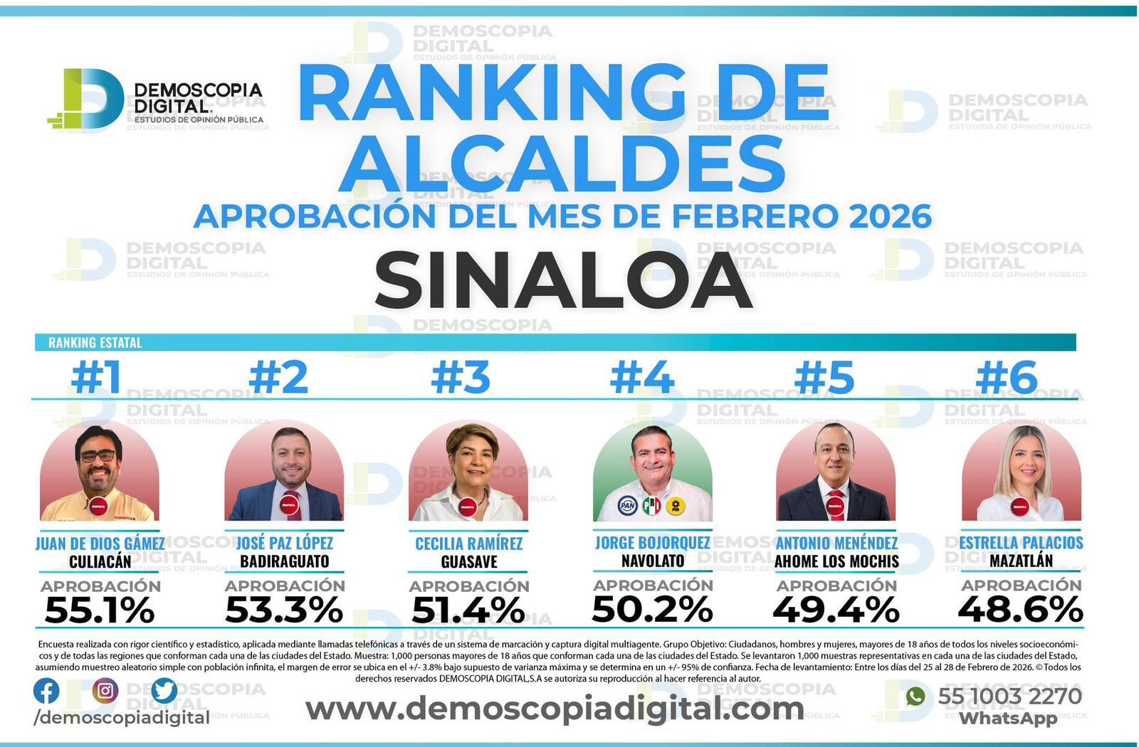Tabla de porcentajes de aprobación de alcaldes en Sinaloa